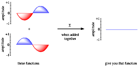 Two similar cartoons of a graph showing sine waves are given on the left. The y axis is labeled amplitude and it value
ranges from minus one at the bottom,
to zero in the middle and plus one at the top.
The x axis is not labeled. The sine wave shows one cycle. The trough is filled in red and labeled as the
negative phase. The crest is filled in blue and labeled as the positive phase. The graphs are identical except they are 180 degrees
out of phase, so that where one has a trough the other has a crest. An arrow leads from them
to the right side of the picture where there is a third graph. This graph shows a straight line going left to right at a value of
zero on the y axis.